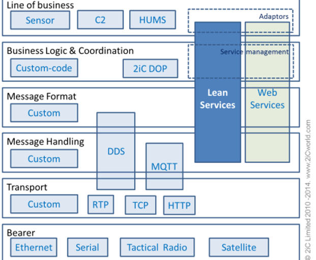 The diagram shows the unique position of the Lean Services Architecture (LSA) in context with other battlefield technologies. It is focused on technology lean tactical environments.