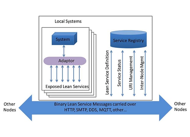 The figure above shows a single Lean Service architectural node located on a platform, such as a HQ, vehicle or person. Each node has a Service Registry and the platform can have multiple local systems.