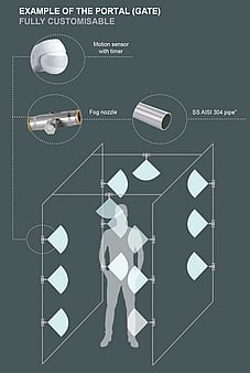 Disinfectant Portal Gate infographic demonstrating disinfectant misting system