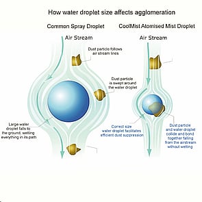 Water Droplet Size and Dust Suppression Diagram