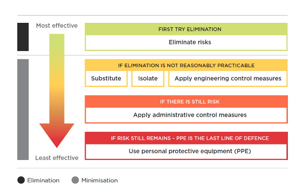 Hierarchy of Control Advanced Safety