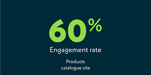 Engagement rate