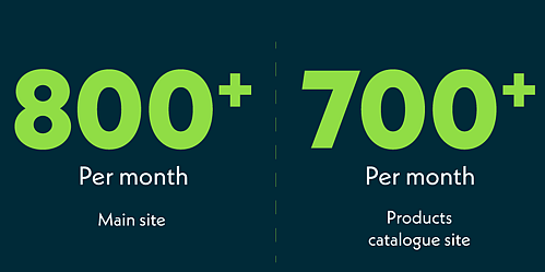 Increased number of user sessions