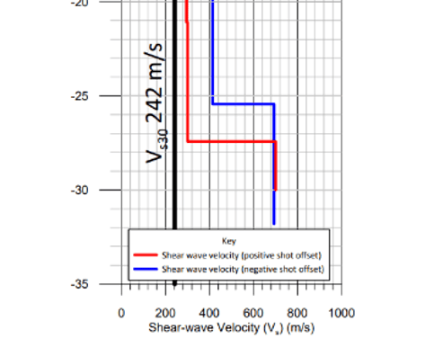 1D soundings in MASW