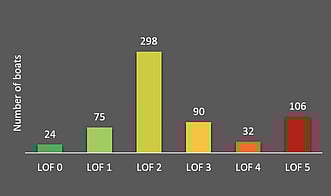 Figure 4. Number of boats by LOF