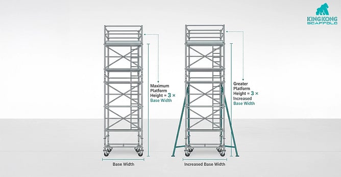 A technical diagram comparing two mobile scaffolding towers; the left shows a standard base width for a maximum platform height of $3 \times$ the base width, while the right demonstrates an increased base width to allow for a greater platform height based on New Zealand safety standards.
