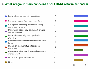 RMA reform and what it could mean for catchment groups