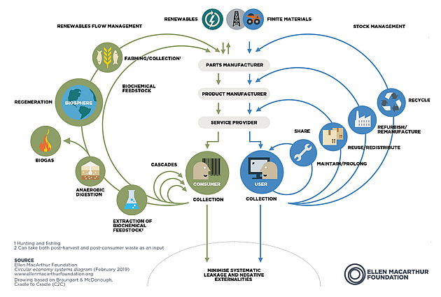 Ellen McArthur Foundations resource flow butterfly diagram