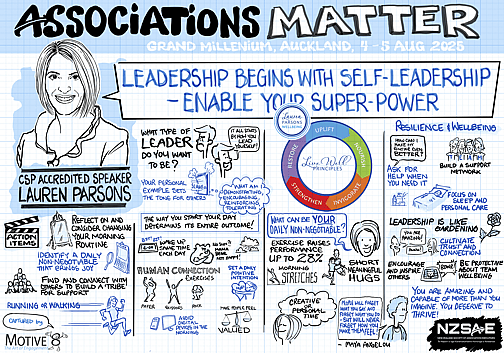 Predominantly light blue, black and white illustrated graphic recording from 'Associations Matter' conference, Grand Millennium Auckland, 4–5 August 2025. Titled 'Leadership Begins With Self-Leadership – Enable Your Super-Power,' featuring speaker Lauren Parsons. The visual includes her portrait, key themes such as resilience, wellbeing, leadership, human connection, and the Live Well Principles wheel (Restore, Uplift, Nourish, Invigorate, Strengthen). Action items emphasize changing morning routines, daily non-negotiables, exercise, stretches, connection, creative time, and avoiding digital devices early in the day. Quotes include 'Leadership is like gardening,' 'Encourage and inspire others,' and Maya Angelou’s 'People will never forget how you made them feel.' The piece is branded with Motive8 and NZSAE logos.