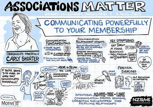 Predominantly light blue, black and white graphic recording from 'Associations Matter' conference, Grand Millennium Auckland, 4–5 August 2025, featuring Carly Shorter presenting 'Communicating Powerfully to Your Membership.' The comic-style artwork emphasizes key ideas: communication fundamentals (you're always communicating, it impacts others, you can only control your own actions), communication insights (quality relationships are key to happiness, effective communication builds meaningful connections, making others the focus improves interactions), and key strategies (ask better questions, pause for responses, listen to understand, be curious). Concepts of 'above vs below the line' communication are illustrated, with positivity, listening, and supportiveness versus negativity, blame, and criticism. Practical exercises include self-reflection and studying communication patterns. Logos of Motive8 and NZSAE appear at the bottom.