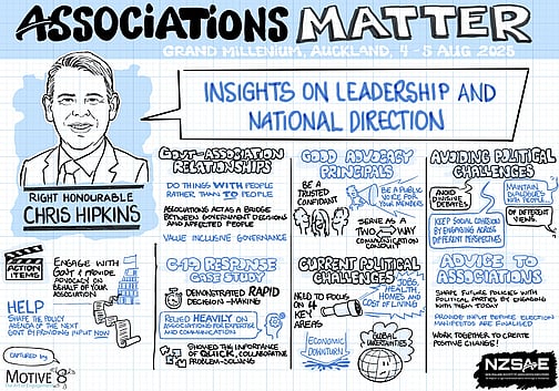Illustrated graphic recording from 'Associations Matter' conference, Grand Millennium Auckland, 4–5 August 2025, featuring the Right Honourable Chris Hipkins on 'Insights on Leadership and National Direction.' The visual highlights themes: government–association relationships (working with people, not to them; associations as bridges between decisions and communities; value inclusive governance), good advocacy principles (be a trusted confidant, public voice, and two-way communicator), and avoiding political challenges (maintaining dialogue across diverse views, avoiding divisive debates, building cohesion). A COVID-19 response case study emphasizes rapid decision-making and collaboration with associations. Current political challenges noted include jobs, health, housing, cost of living, and global uncertainties. Action items urge associations to engage with government, provide policy input, and shape positive change. Logos of Motive8 and NZSAE appear at the bottom.