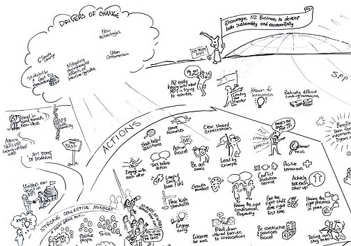 Hand-drawn white-board style infographic titled 'Unlocking Primary Sector Growth Potential for NZ,' showing the journey from the current state to the future state. On the left, 'Drivers of Change' include climate change, new technologies, and urban consumerism. The 'SPP Current State' is illustrated with silos, pockets of resistance, and lack of collaboration. In the middle, 'Actions' highlight collective mindset, collaboration, building confidence, breaking barriers, growth, positivity, conflict resolution, and customer focus. At the top, a figure holds a banner urging NZ businesses to develop sustainably and economically. On the right, the 'Future State' envisions trusted collaboration with government and public, strong outcomes, innovation, external and internal storytelling, radically different funding mechanisms, and being known for innovation. Arrows show progress toward increased stakeholder trust and confidence leading to sector growth by 2020 outcomes.