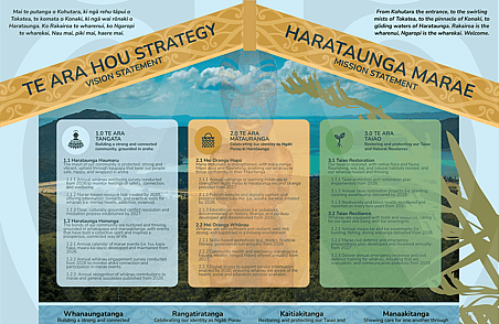 Te Ara Hou Strategy and Harataunga Marae mission statement layout with three coloured panels over coastal landscape background