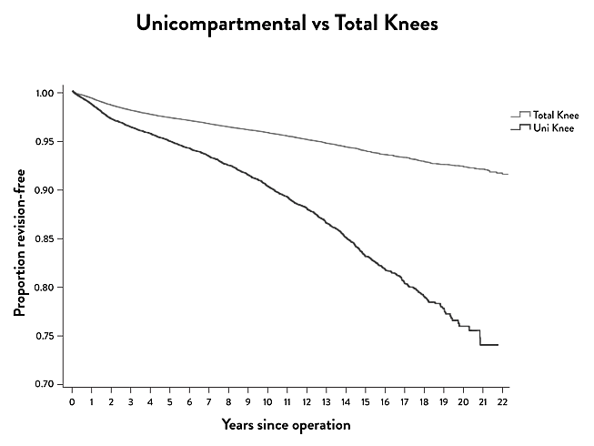 Graph comparing long-term revision rates for unicompartmental knee replacement vs total knee replacement, showing proportion revision-free over 22 years since surgery.