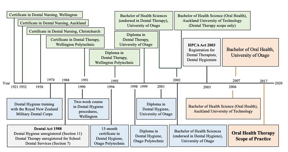 A timeline of New Zealand oral health professional education and associated legislation.  Source: Choi, Yunsun Jane (2021). The work experiences of a cohort of New Zealand oral health therapists. A dissertation submitted in partial fulfilment of the requirements for the degree of Master of Oral Health, University of Otago, Dunedin, New Zealand.