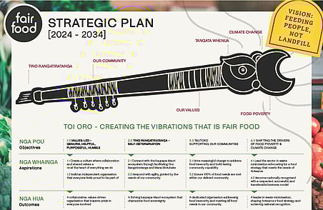 Fair Food Strategic Plan 2024–2034 infographic with large key illustration and sections on values, objectives and community impact