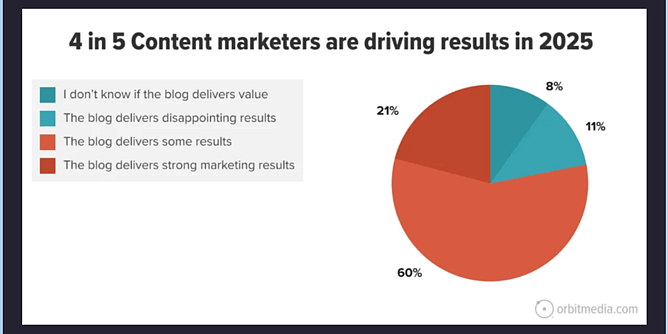 infographic from orbitmedia highlighting effectiveness of blogs for driving marketing results