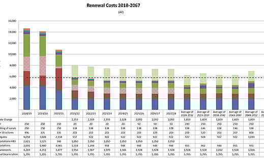 Renewals LTP Planning