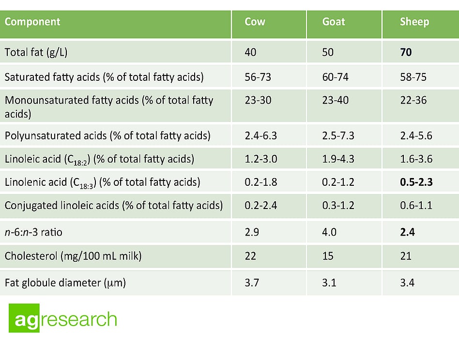 sheep milk health benefits table