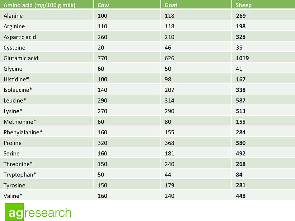 sheep milk health benefits table