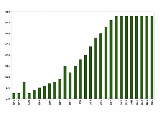 Building FE Tolerance