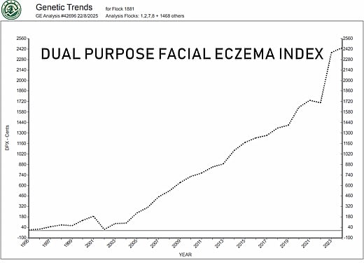 Facial Eczema Genetic Trend