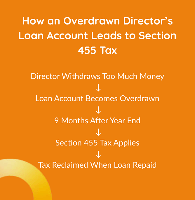 Flowchart showing how a director&rsquo;s loan account becomes overdrawn, triggers Section 455 tax after 9 months, and is reclaimed when repaid