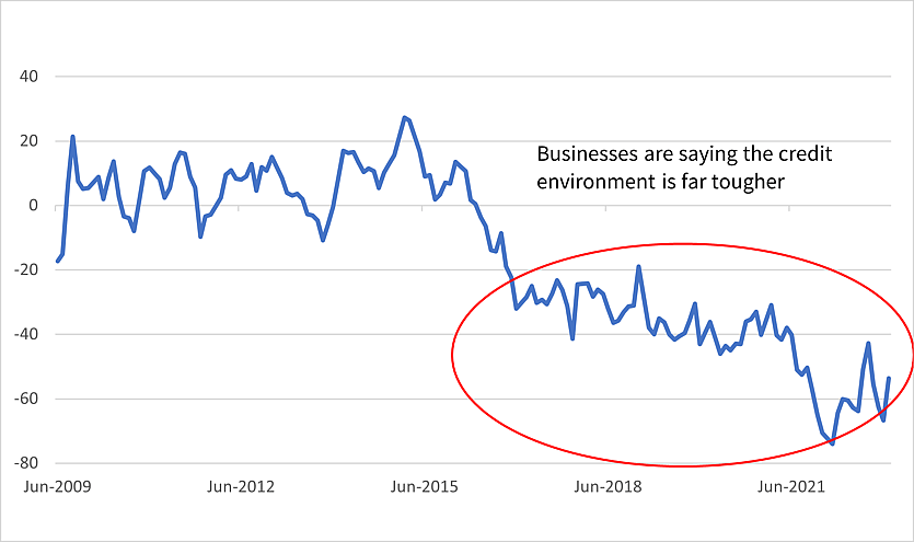 Source: ANZ Business Outlook Survey