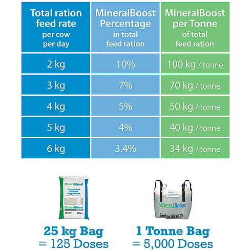 MineralBoost Inclusion Rate Table