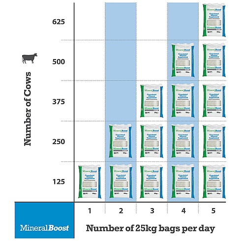 MineralBoost Dose Rate Table