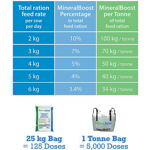 MineralBoost Inclusion Rate Table
