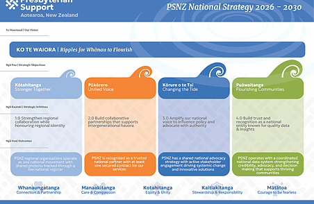 Presbyterian Support Aotearoa PSNZ National Strategy infographic showing vision, objectives and initiatives in coloured panels