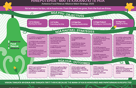 Aotearoa Food Rescue Alliance Māori Strategy 2025 infographic showing objectives, strategies and outcomes in green and purple design