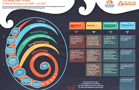 Tū Mai Rā Trust workplan 2026–2027 infographic with spiral design showing priorities, actions and outcomes across coloured sections