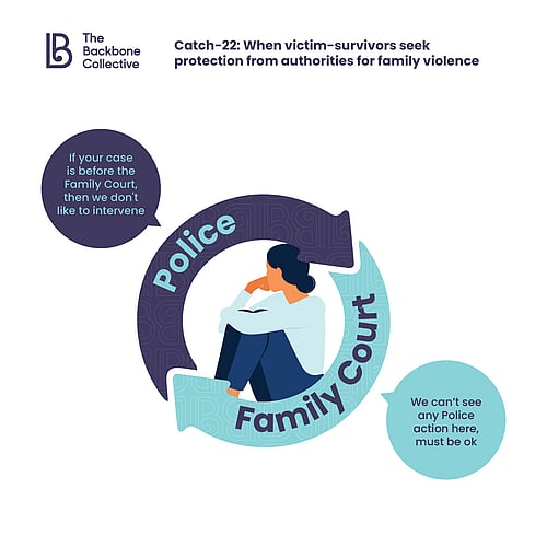 Infographic of a woman (centre) in an endless loop between the Police system and Family Court system