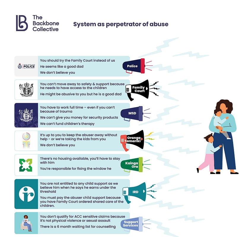 Infographic displaying how the system perpetrates abuse