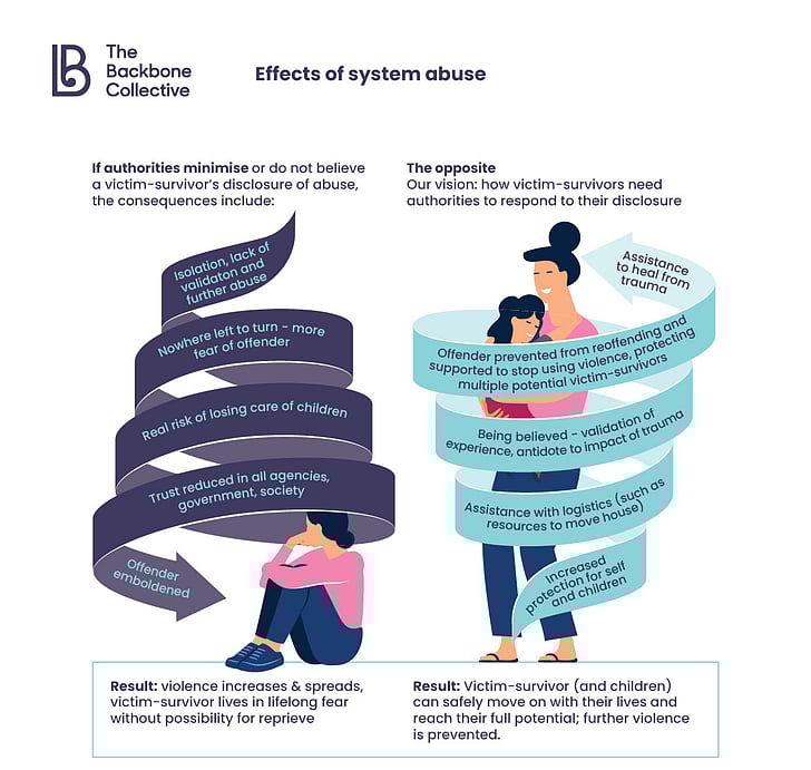 Infographic displaying the effects of systemic abuse and what the opposite/supportive approach looks like