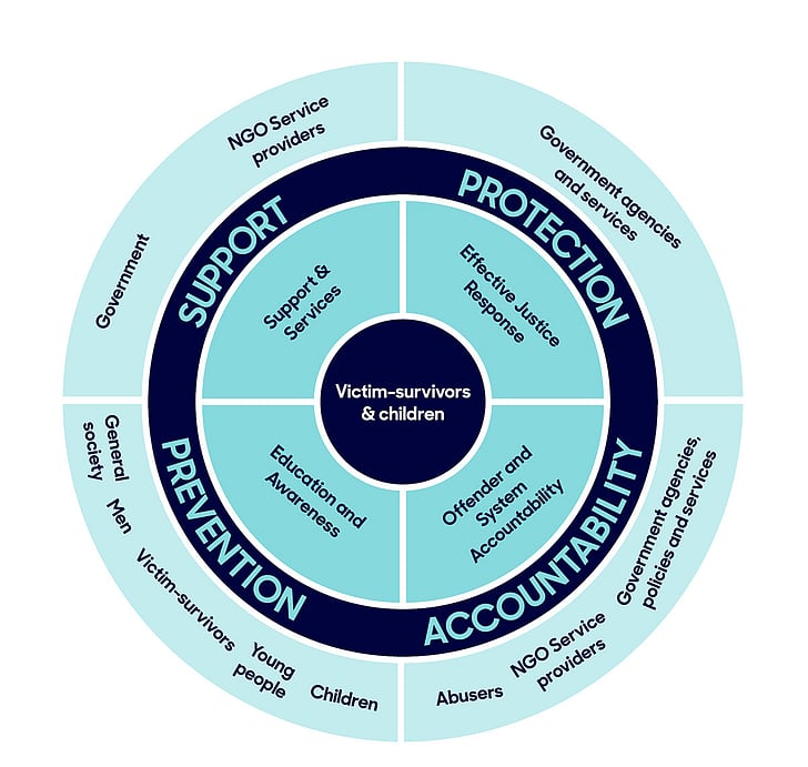 Wheel infographic for Backbone Collective