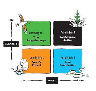 Spread from a Te Awahou Nieuwe Stroom funding document