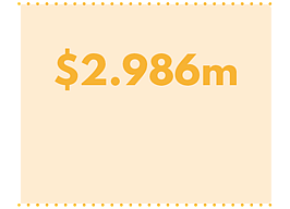 $2.986m Retail electricity savings for Our Power customers 