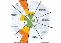 Learn about the nine planetary boundaries