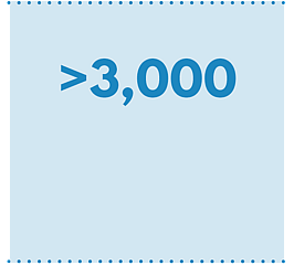 3000 fish species are threatened with extinction due to over exploitation