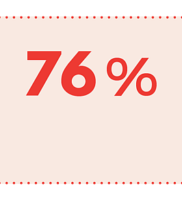 76% women with access to sexual and reproductive health care