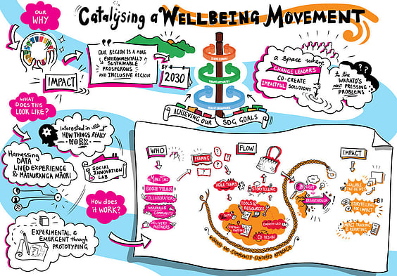 Waikato Wellbeing Project Catalysing a wellbeing movement