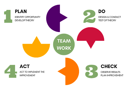 Diagram showing the process of a robust quality management system